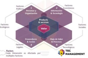 4 dimensiones ITIL