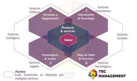 ITIL 4: Las 4 Dimensiones de la Gestión de Servicio