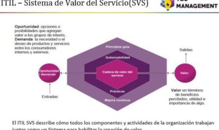 ITIL 4 y el Sistema de Valor del Servicio
